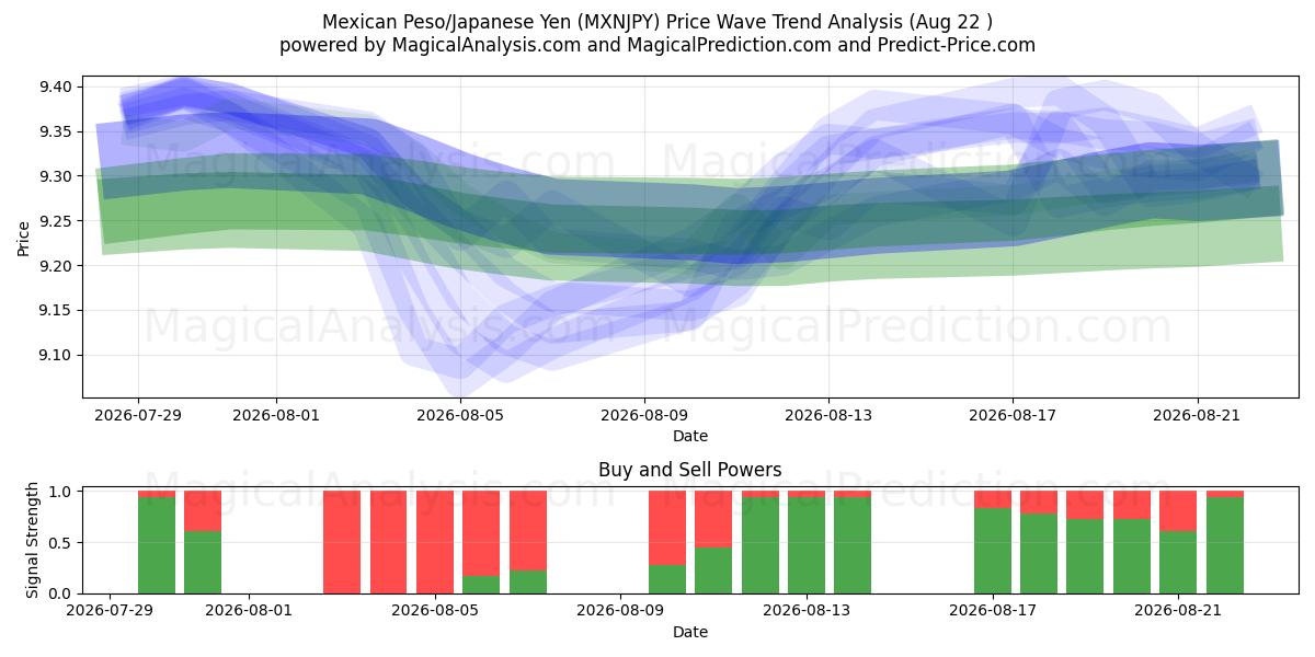  Peso mexicain/Yen japonais (MXNJPY) Support and Resistance area (21 Aug) 