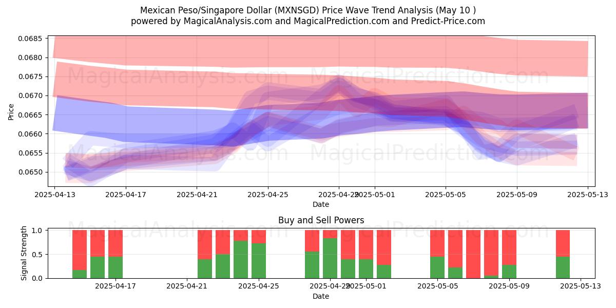  Meksikon peso/Singaporen dollari (MXNSGD) Support and Resistance area (10 May) 