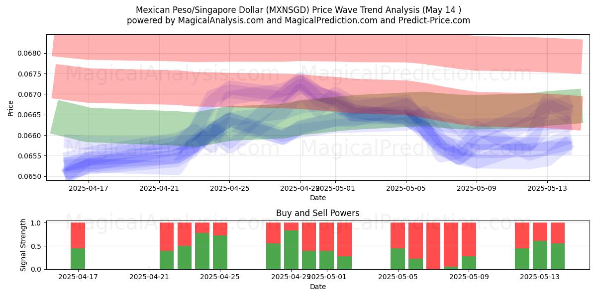  Mexicaanse peso/Singaporese dollar (MXNSGD) Support and Resistance area (14 May) 