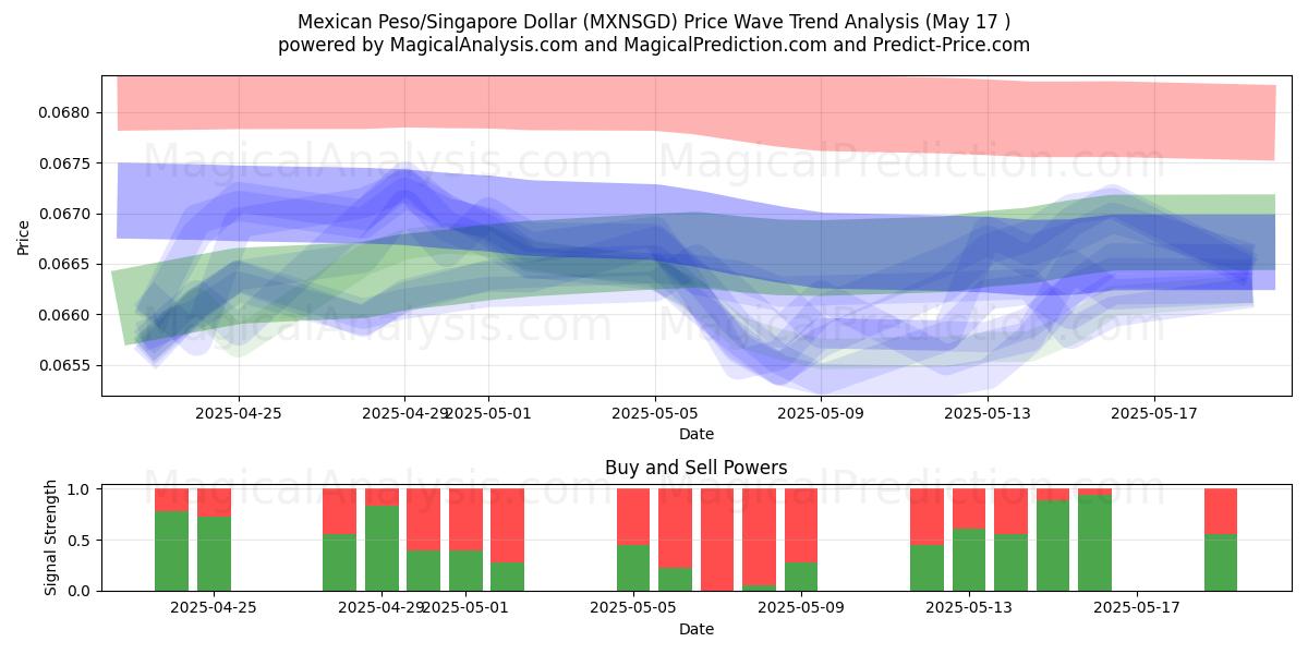  Meksikon peso/Singaporen dollari (MXNSGD) Support and Resistance area (17 May) 