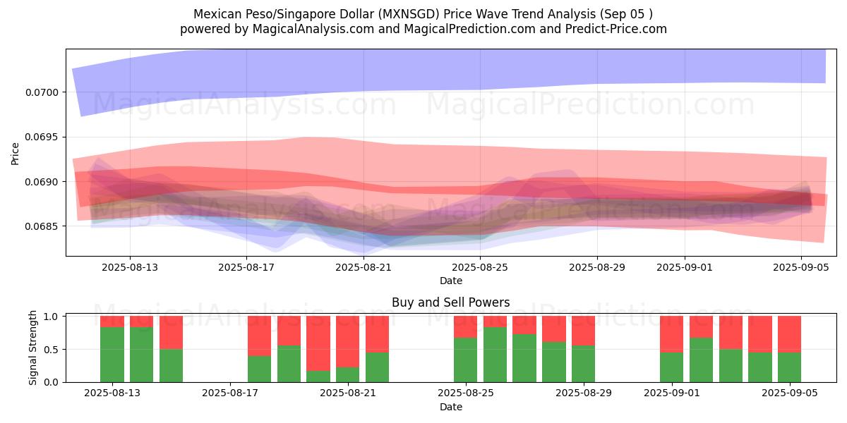 Meksika Pezosu/Singapur Doları (MXNSGD) Support and Resistance area (04 Sep) 