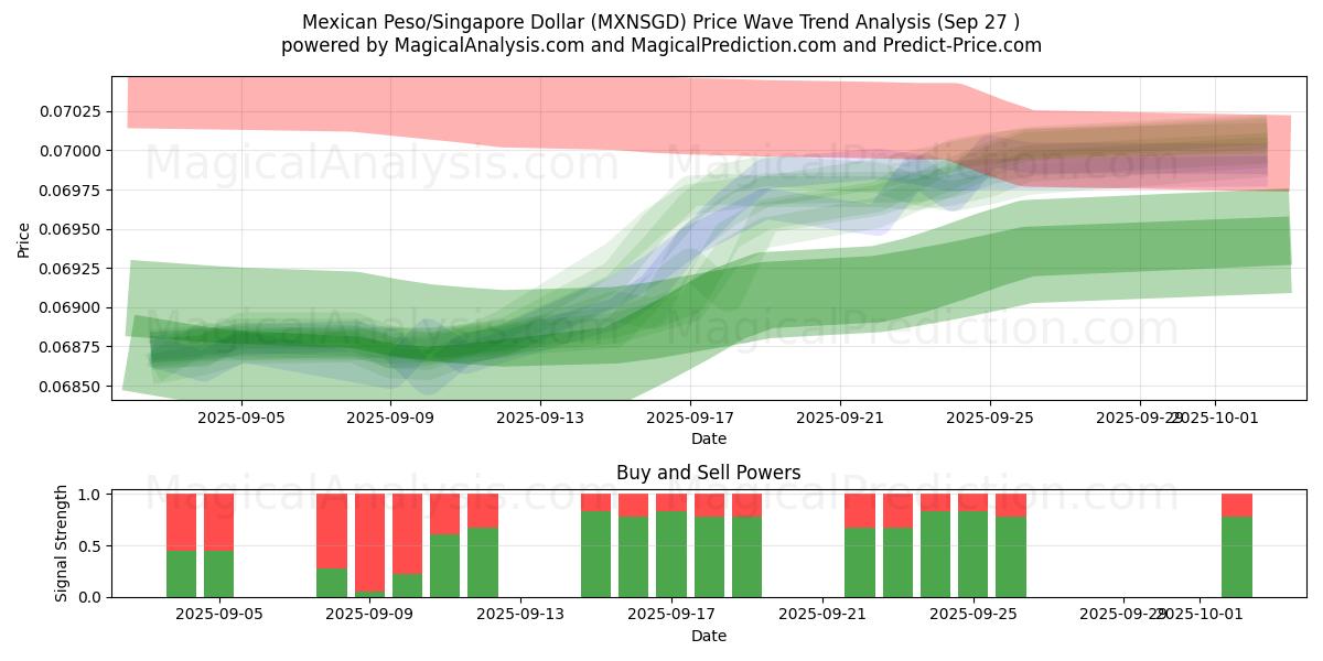  Mexican Peso/Singapore Dollar (MXNSGD) Support and Resistance area (26 Sep) 