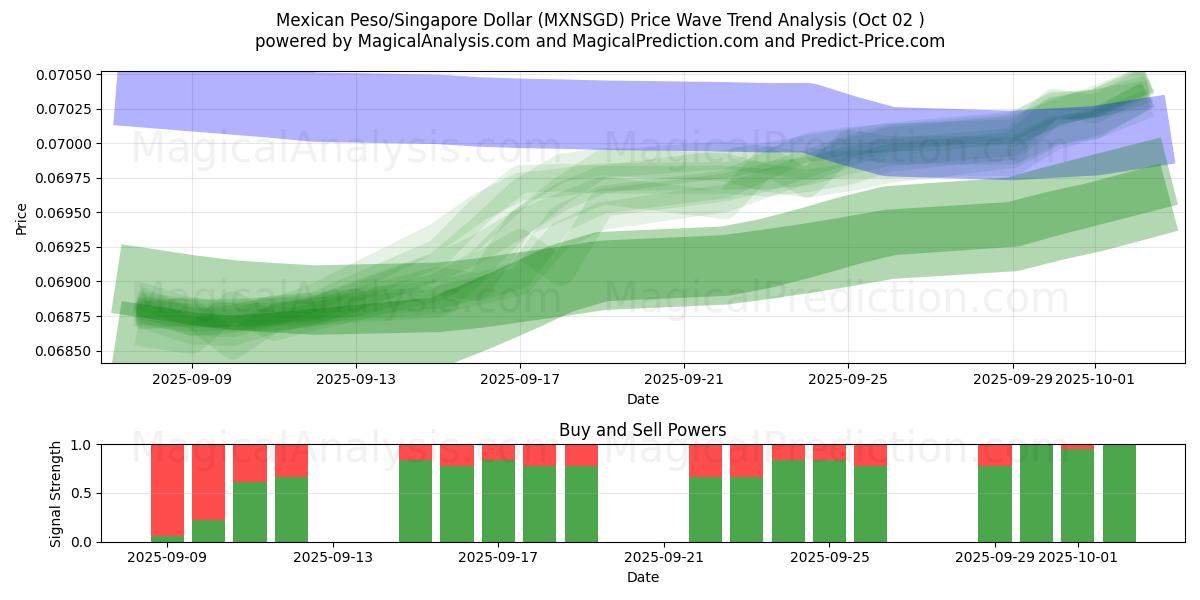  Meksikansk Peso/Singapore Dollar (MXNSGD) Support and Resistance area (01 Oct) 