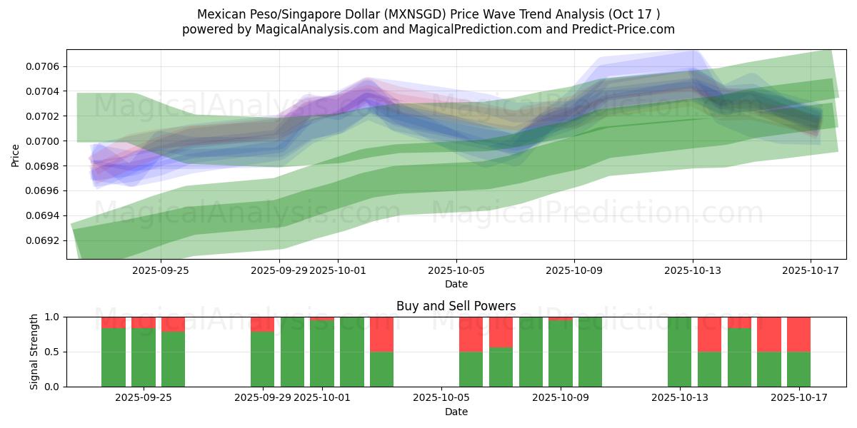 Mexican Peso/Singapore Dollar (MXNSGD) Support and Resistance area (16 Oct) Mexican Peso/Singapore Dollar (MXNSGD) Support and Resistance area (16 Oct)