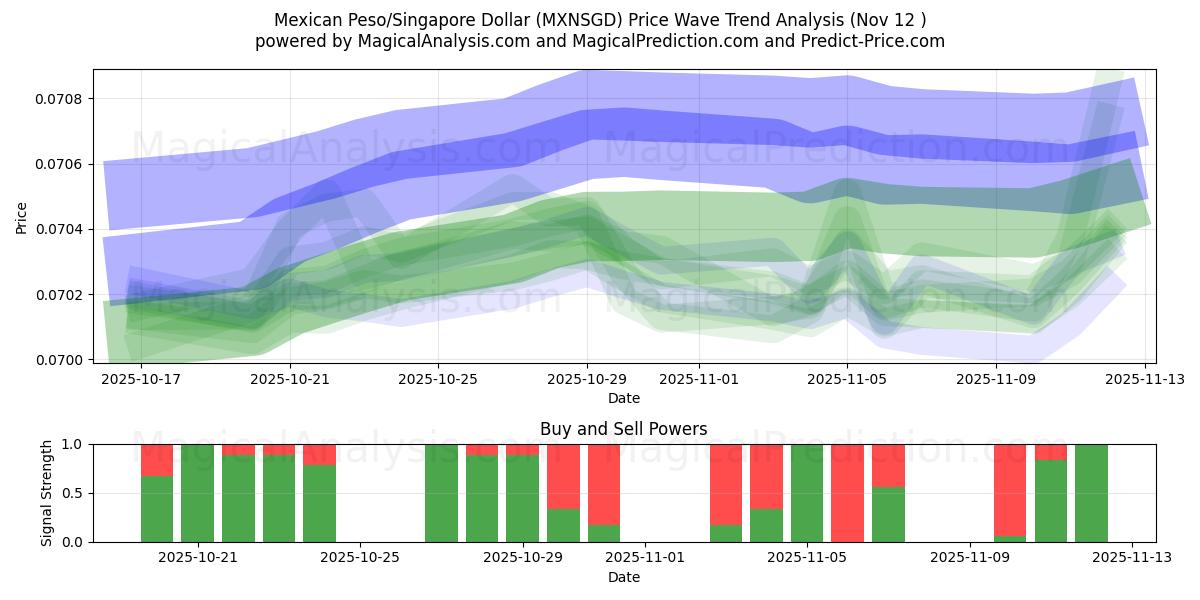  Mexican Peso/Singapore Dollar (MXNSGD) Support and Resistance area (11 Nov) 