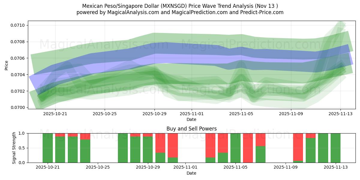 Peso Mexicano/Dólar de Singapura (MXNSGD) Support and Resistance area (12 Nov) 