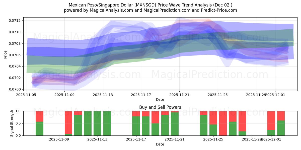  墨西哥比索/新加坡元 (MXNSGD) Support and Resistance area (01 Dec) 