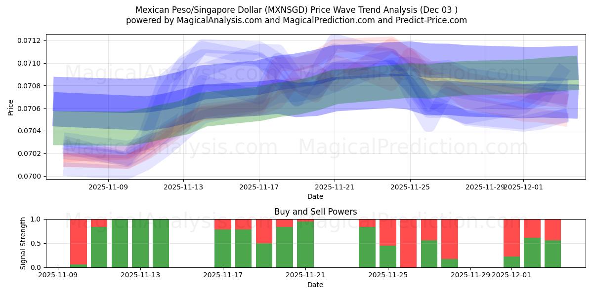  Mexicansk Peso/Singapore Dollar (MXNSGD) Support and Resistance area (02 Dec) 