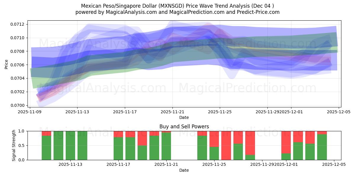  Meksika Pezosu/Singapur Doları (MXNSGD) Support and Resistance area (03 Dec) 