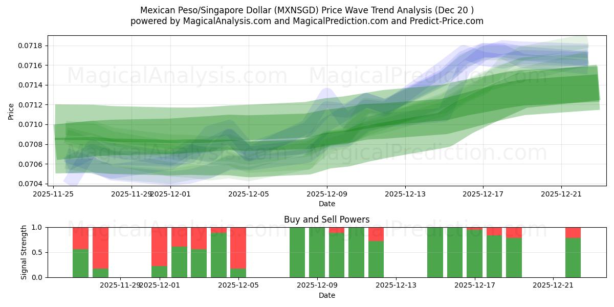  墨西哥比索/新加坡元 (MXNSGD) Support and Resistance area (19 Dec) 
