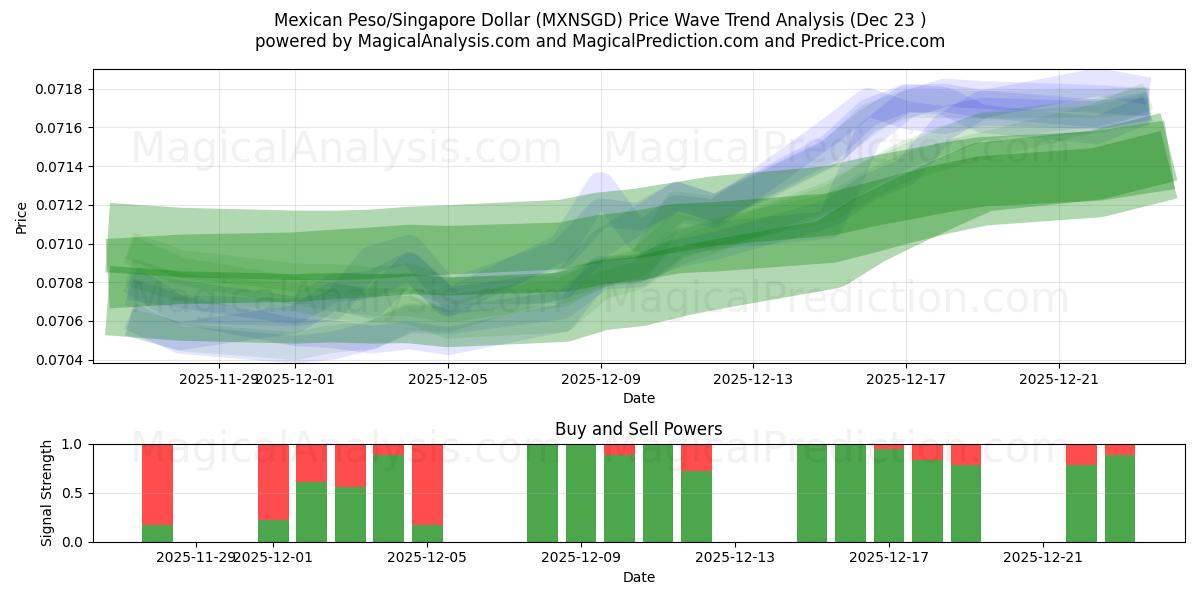  Meksikon peso/Singaporen dollari (MXNSGD) Support and Resistance area (22 Dec) 