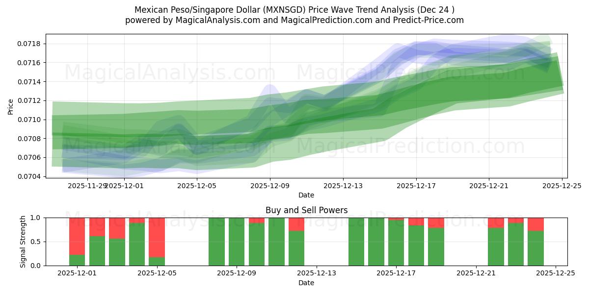  Mexicansk Peso/Singapore Dollar (MXNSGD) Support and Resistance area (23 Dec) 