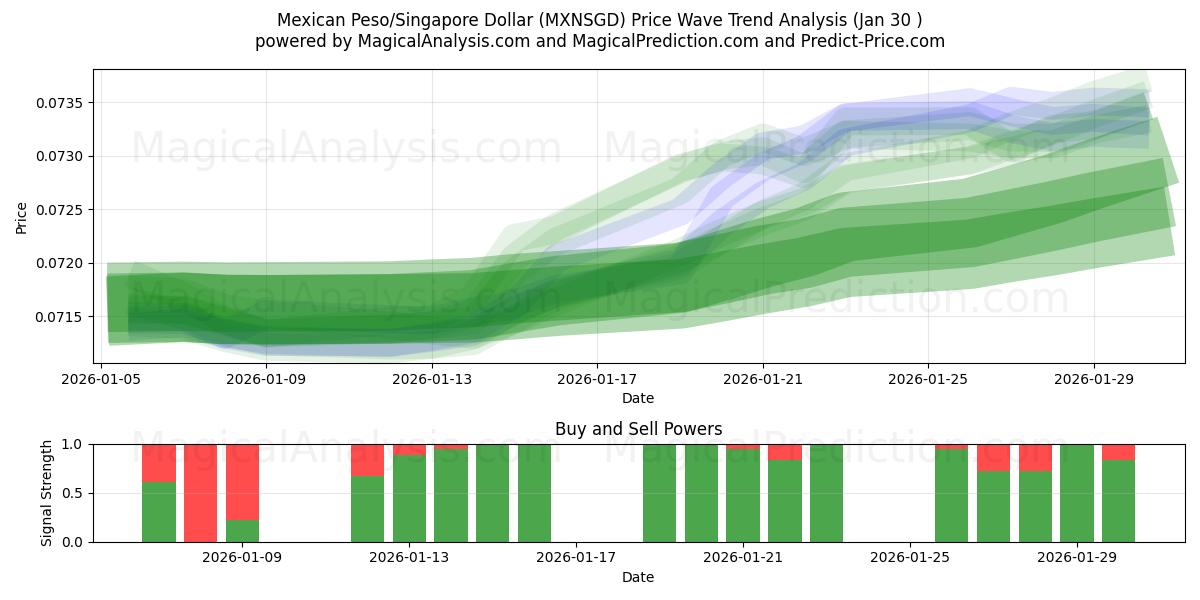  Mexican Peso/Singapore Dollar (MXNSGD) Support and Resistance area (29 Jan) 