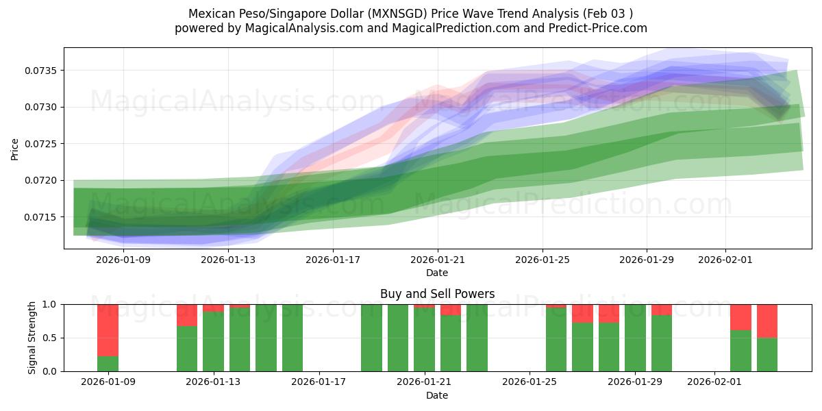  پزو مکزیک/دلار سنگاپور (MXNSGD) Support and Resistance area (02 Feb) 
