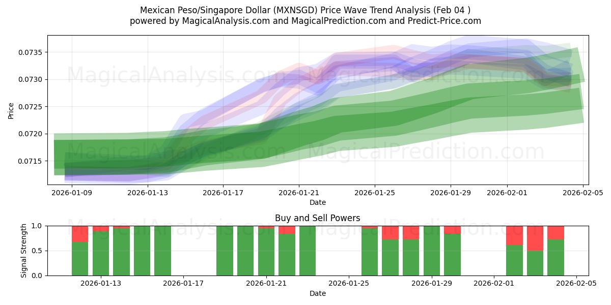  Mexikansk Peso/Singapore Dollar (MXNSGD) Support and Resistance area (03 Feb) 