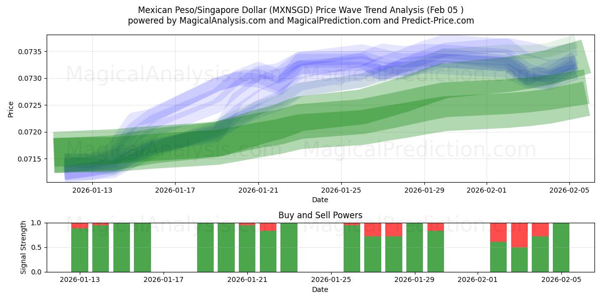  Mexicaanse peso/Singaporese dollar (MXNSGD) Support and Resistance area (04 Feb) 