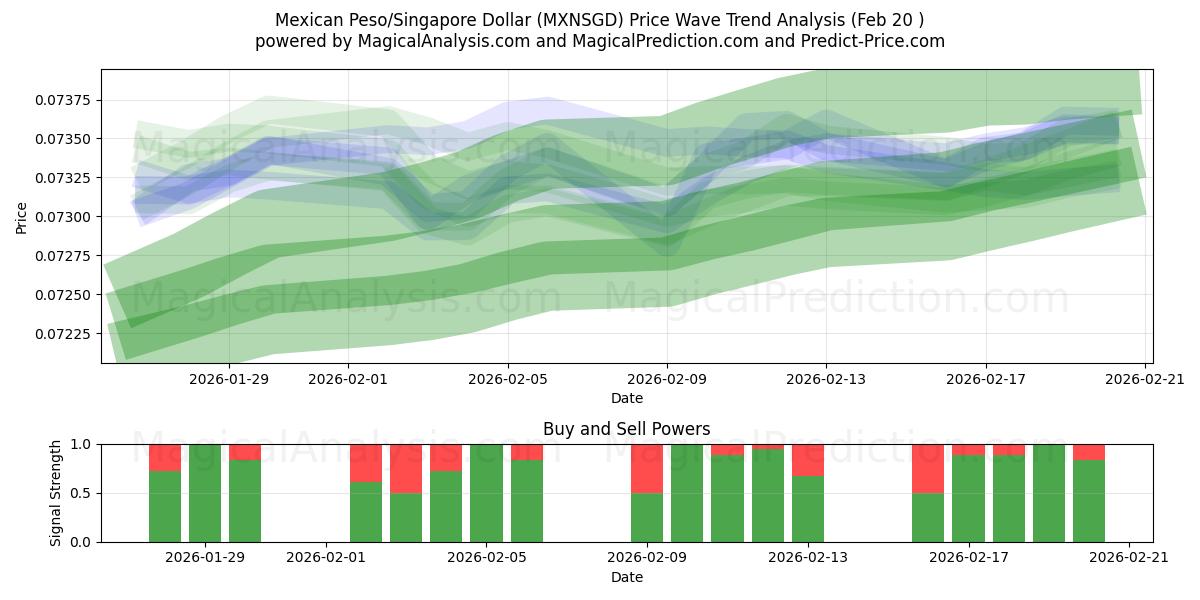  Mexican Peso/Singapore Dollar (MXNSGD) Support and Resistance area (19 Feb) 