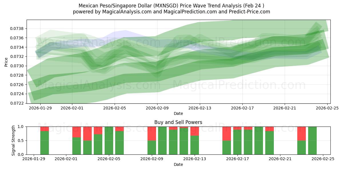  Mexikansk Peso/Singapore Dollar (MXNSGD) Support and Resistance area (23 Feb) 