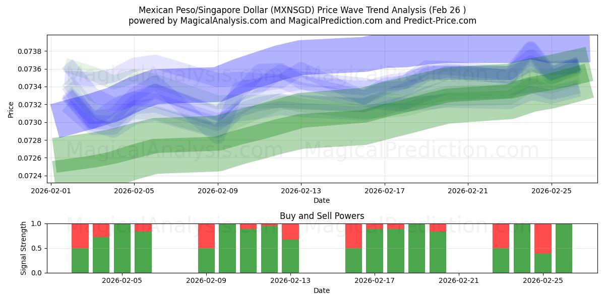  Meksika Pezosu/Singapur Doları (MXNSGD) Support and Resistance area (25 Feb) 