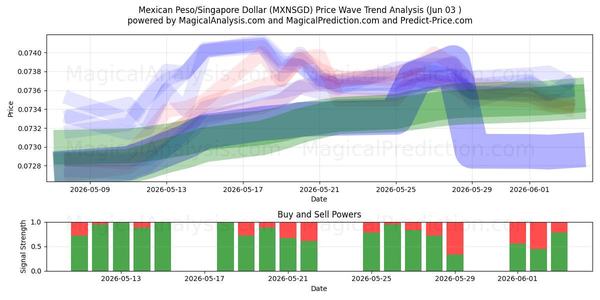  البيزو المكسيكي/الدولار السنغافوري (MXNSGD) Support and Resistance area (01 Jun) 
