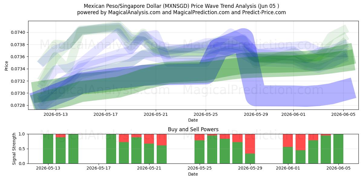  Meksikon peso/Singaporen dollari (MXNSGD) Support and Resistance area (03 Jun) 
