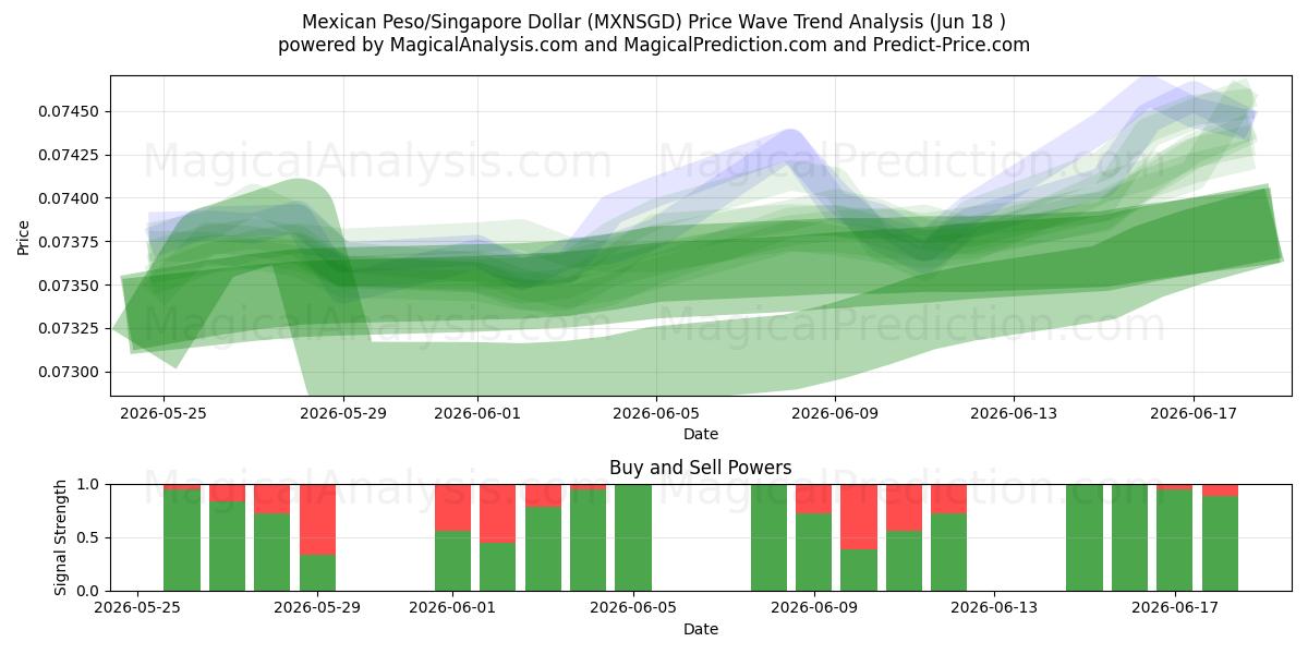  Meksika Pezosu/Singapur Doları (MXNSGD) Support and Resistance area (10 Jun) 