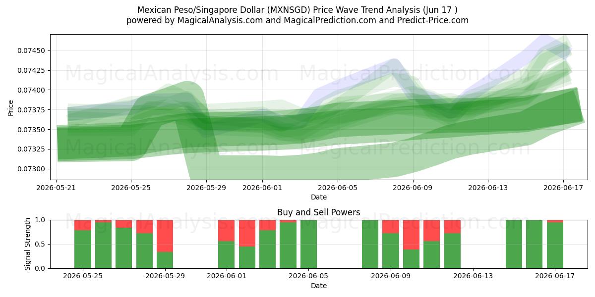  墨西哥比索/新加坡元 (MXNSGD) Support and Resistance area (11 Jun) 