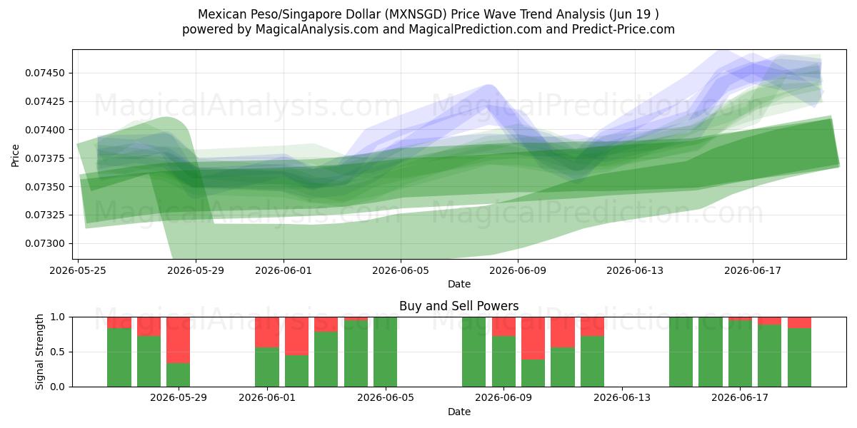  墨西哥比索/新加坡元 (MXNSGD) Support and Resistance area (18 Jun) 