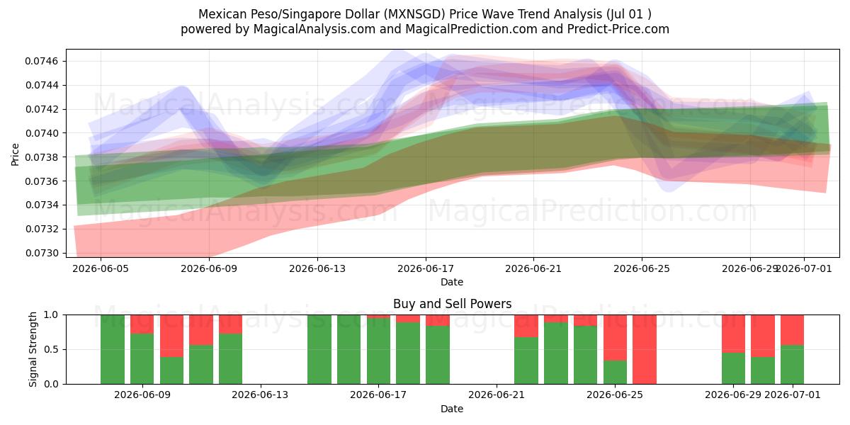  Mexikanischer Peso/Singapur-Dollar (MXNSGD) Support and Resistance area (30 Jun) 