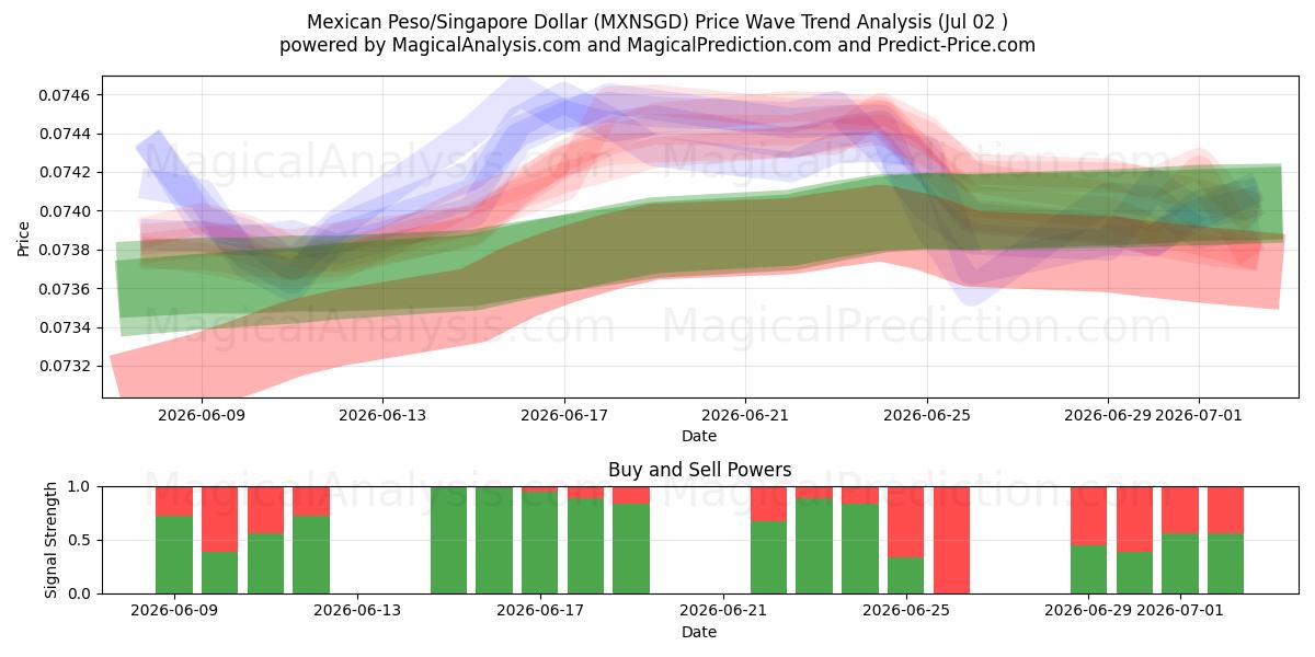  Meksika Pezosu/Singapur Doları (MXNSGD) Support and Resistance area (01 Jul) 