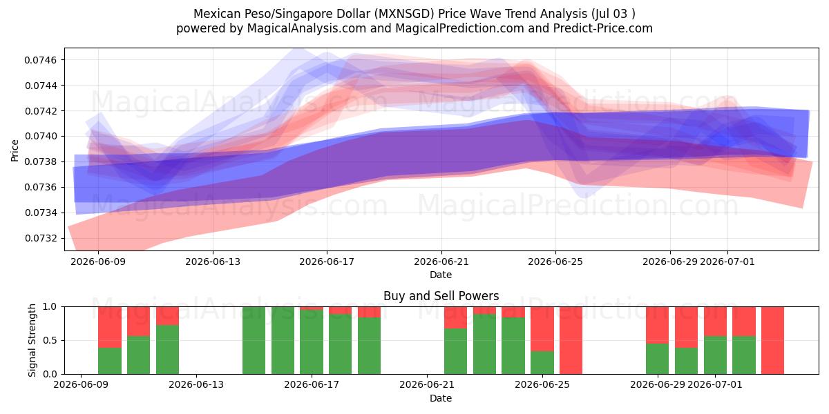  Mexicansk Peso/Singapore Dollar (MXNSGD) Support and Resistance area (02 Jul) 