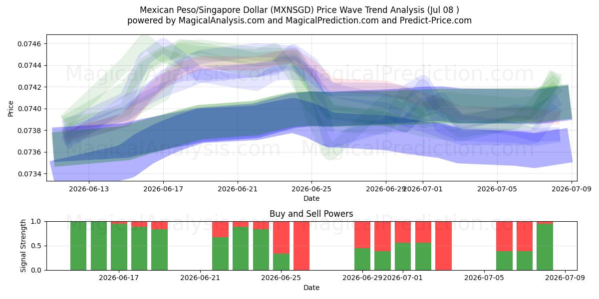 Peso mexicain/Dollar de Singapour (MXNSGD) Support and Resistance area (07 Jul) 