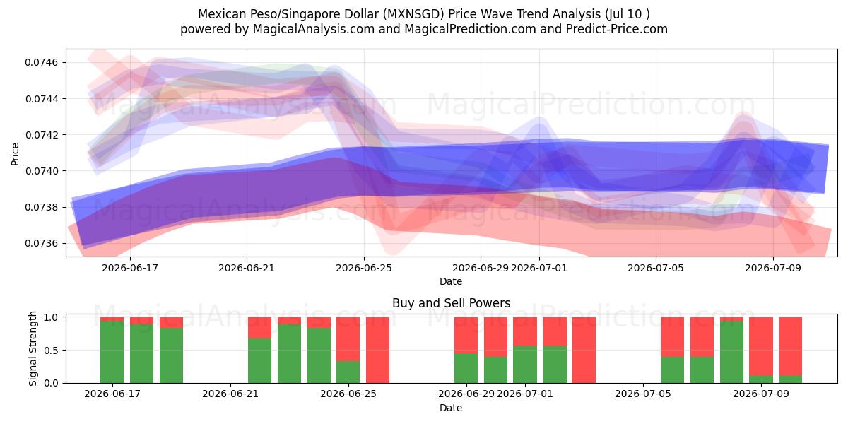  墨西哥比索/新加坡元 (MXNSGD) Support and Resistance area (09 Jul) 