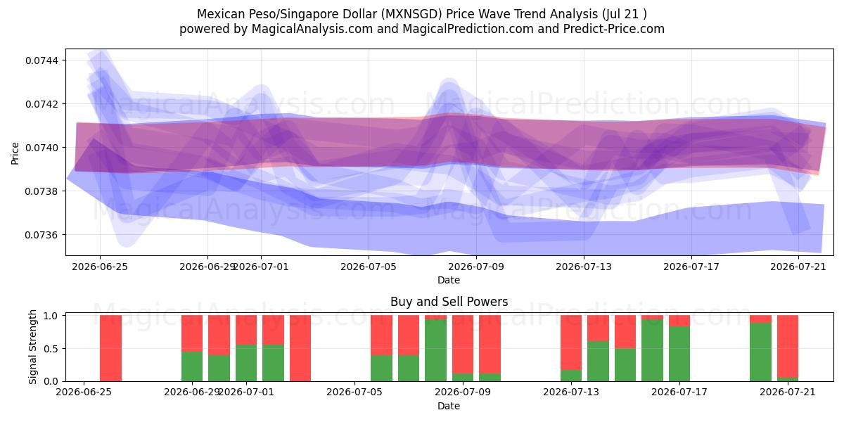  Mexikanischer Peso/Singapur-Dollar (MXNSGD) Support and Resistance area (20 Jul) 