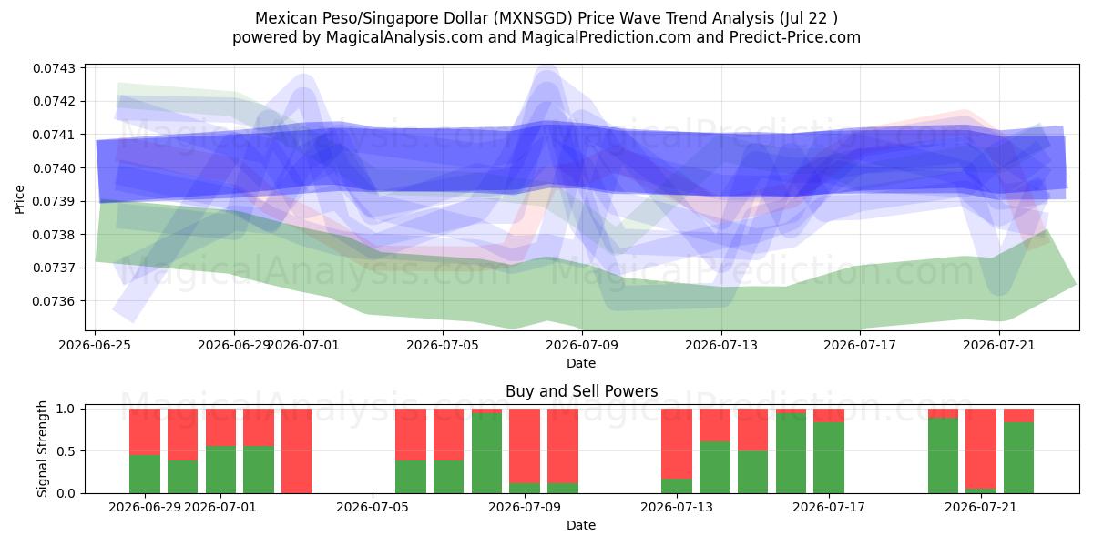  Meksika Pezosu/Singapur Doları (MXNSGD) Support and Resistance area (21 Jul) 