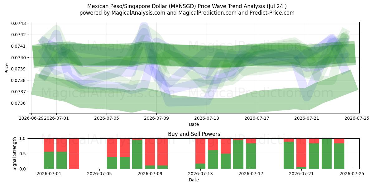  Mexicansk Peso/Singapore Dollar (MXNSGD) Support and Resistance area (23 Jul) 
