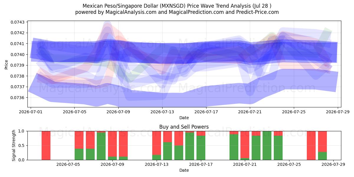  Peso mexicain/Dollar de Singapour (MXNSGD) Support and Resistance area (27 Jul) 