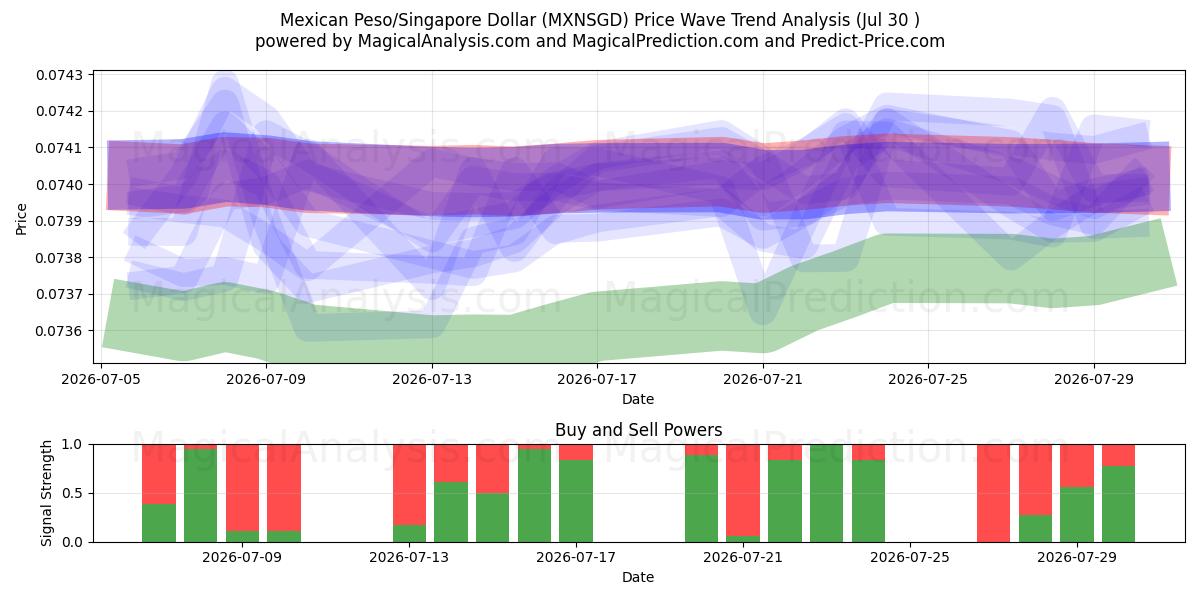  墨西哥比索/新加坡元 (MXNSGD) Support and Resistance area (29 Jul) 