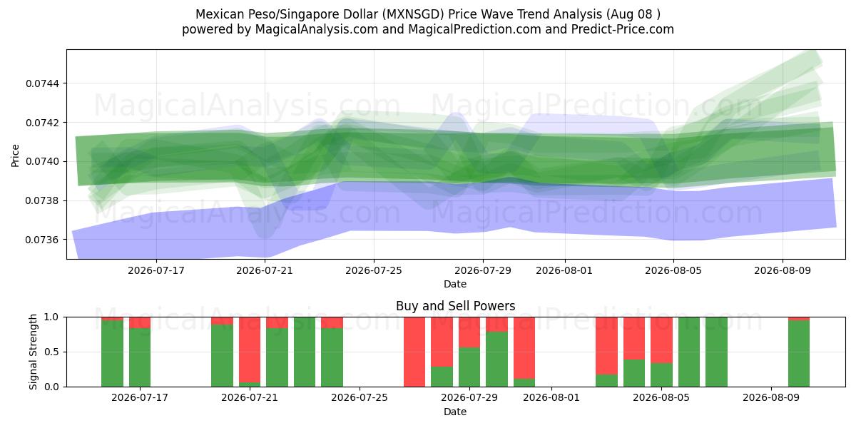  Mexikanischer Peso/Singapur-Dollar (MXNSGD) Support and Resistance area (07 Aug) 