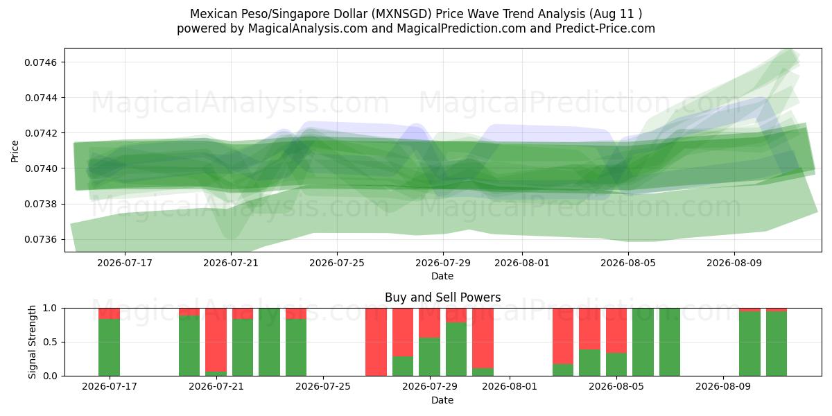  मैक्सिकन पेसो/सिंगापुर डॉलर (MXNSGD) Support and Resistance area (10 Aug) 
