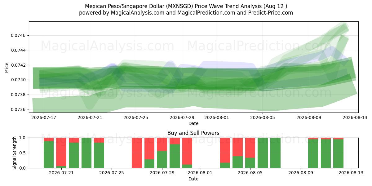  البيزو المكسيكي/الدولار السنغافوري (MXNSGD) Support and Resistance area (11 Aug) 