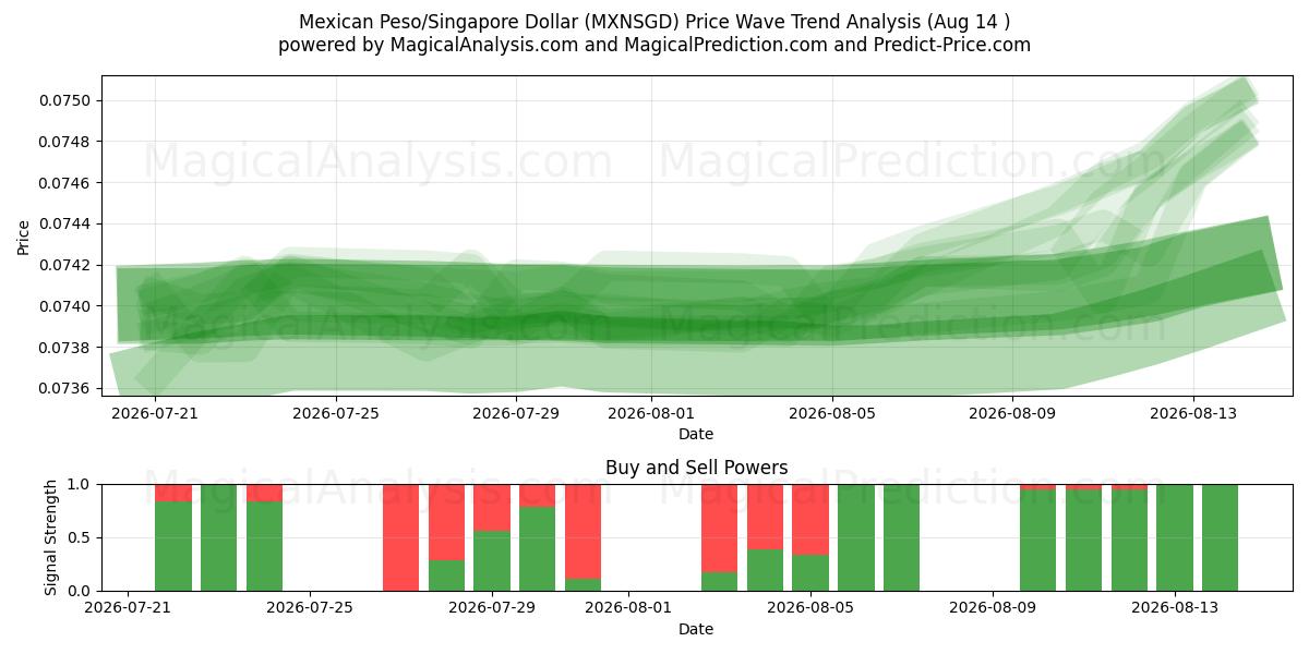  Mexicansk Peso/Singapore Dollar (MXNSGD) Support and Resistance area (13 Aug) 