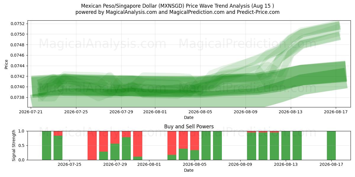  Mexikansk Peso/Singapore Dollar (MXNSGD) Support and Resistance area (14 Aug) 