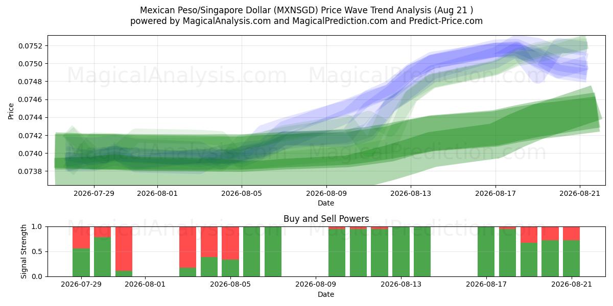  Peso mexicain/Dollar de Singapour (MXNSGD) Support and Resistance area (20 Aug) 