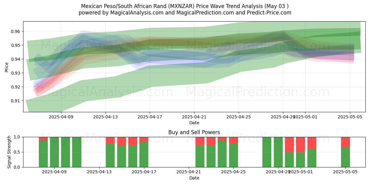  Peso messicano/Rand sudafricano (MXNZAR) Support and Resistance area (03 May) 