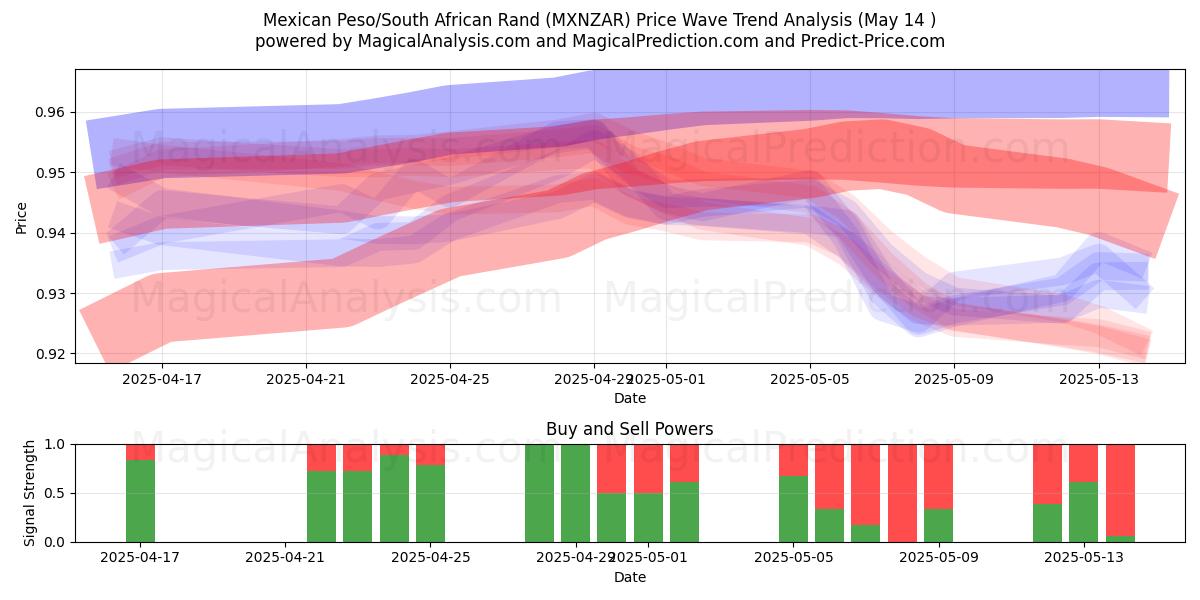  Mexican Peso/South African Rand (MXNZAR) Support and Resistance area (14 May) 