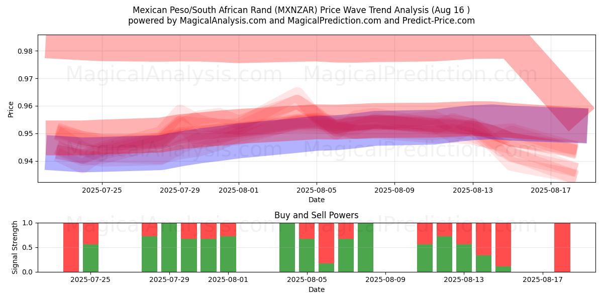  Peso messicano/Rand sudafricano (MXNZAR) Support and Resistance area (15 Aug) 