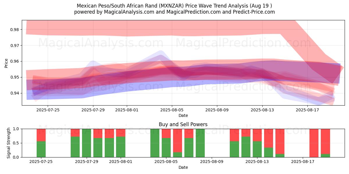  Meksika Pezosu/Güney Afrika Randı (MXNZAR) Support and Resistance area (18 Aug) 