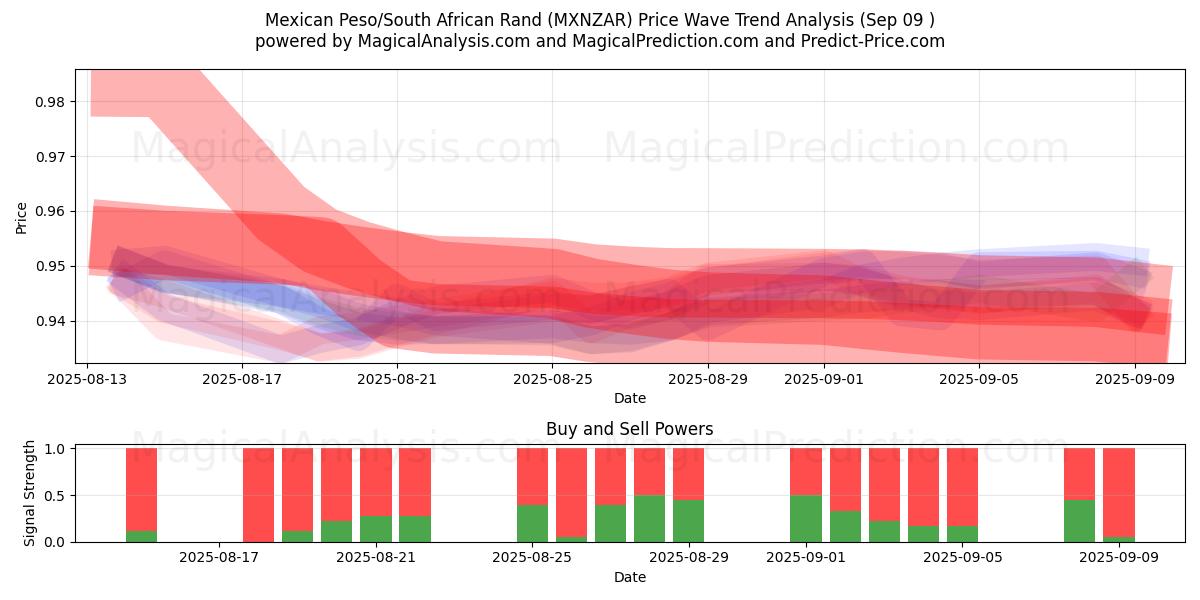  Meksika Pezosu/Güney Afrika Randı (MXNZAR) Support and Resistance area (08 Sep) 
