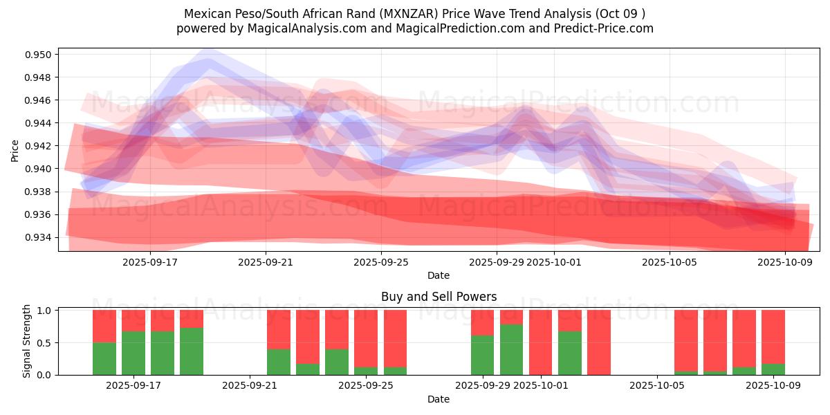  Mexikansk peso/sydafrikansk rand (MXNZAR) Support and Resistance area (08 Oct) 
